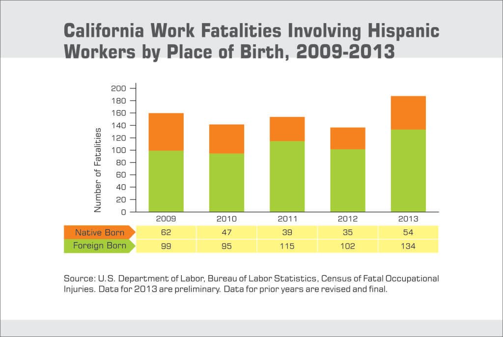 Hispanic Fatalities by Place of Birth