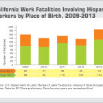Hispanic Fatalities by Place of Birth