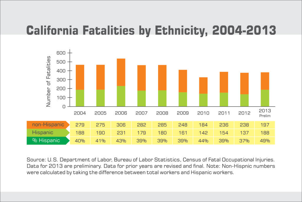 California Worker Fatalities by Ethnicity